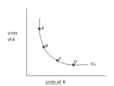 Economics The Shape Of The Indifference Curve And The Marginal Rate Of