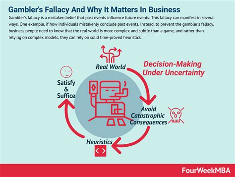 Gambler’s Fallacy And Why It Matters In Business - FourWeekMBA