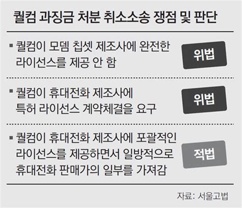 “퀄컴 시장지배적 지위 남용” 2년 심리 끝에 공정위 손 들어줘 비즈n