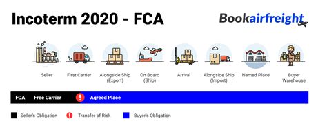 Free Carrier FCA Bookairfreight Shipping Terms Glossary