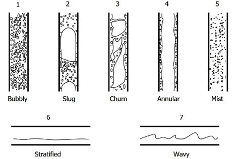 2 Schematic Representation Of Two Phase Flow Patterns Source 15