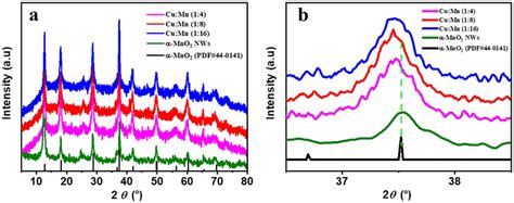 XRD patterns for Cu α MnO2 nanowires synthesized at Cu Mn ratios of