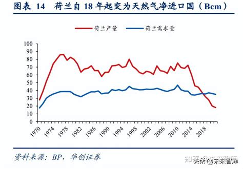 天然气行业深度研究报告：六问欧盟天然气供需格局 知乎