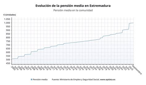 La Pensi N Media En Extremadura Supera Por Primera Vez Los Euros