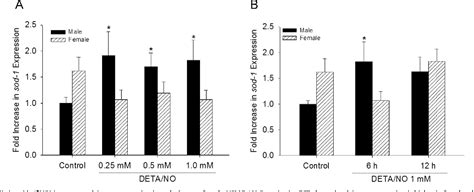 Figure 1 From Sex Based Differential Regulation Of Oxidative Stress In