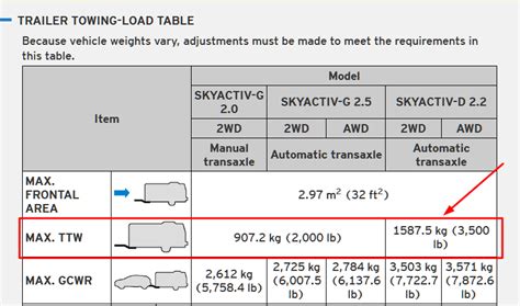 Mazda Cx Towing Capacity Chart Example Let S Tow That