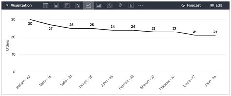 How To Plot Dimensions On A Y Axis Looker Google Cloud