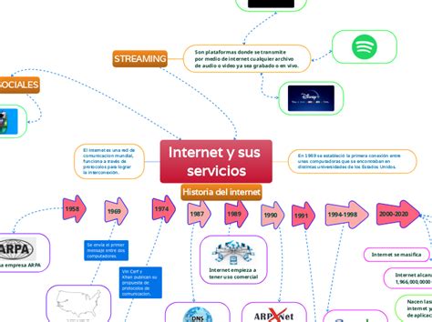 Internet Y Sus Servicios Mind Map