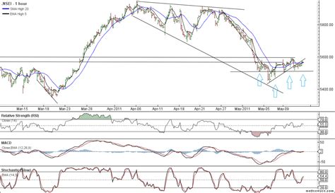 Nifty Technical Levels For 12 May Brameshs Technical Analysis