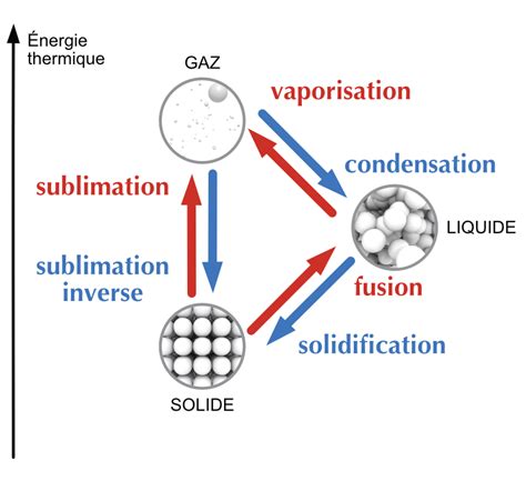 D Couvrir Imagen Formule Nergie Changement D Tat Fr