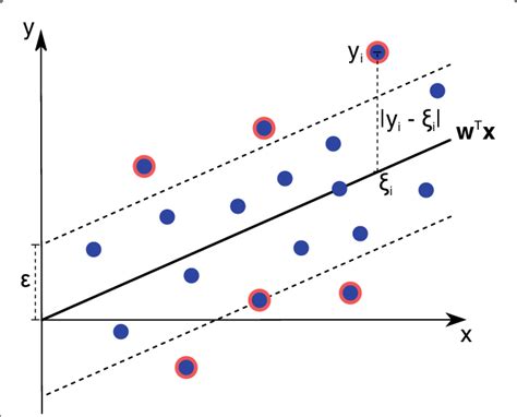 Support Vector Regression Svr Illustration Of An Svr Regression Download Scientific Diagram