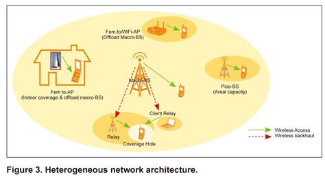 Pivotal Role Of Heterogeneous Networks In 4g Deployment