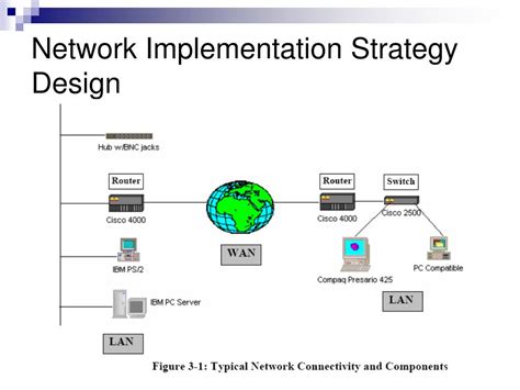 Ppt Network Implementation And Management Strategies Powerpoint