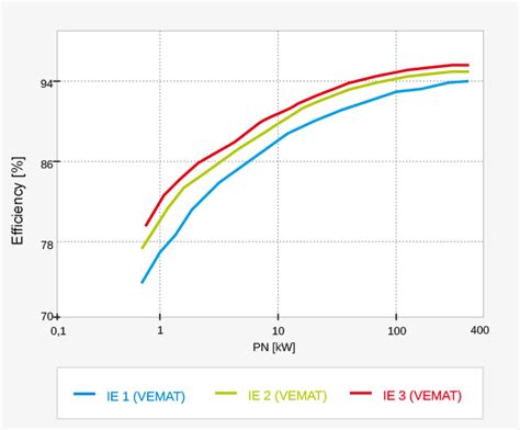 Vemat Electric Motors New Energy Efficiency IE1 IE2 And IE3 Classes