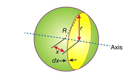 Moment Of Inertia Of Sphere Derivation Explanation And Formulas