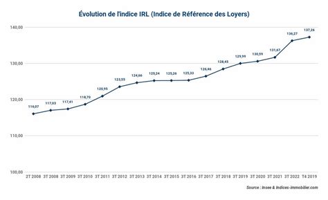 Evolution Indice Reference Des Loyers Indices Immobiliers