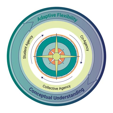 Oecd Learning Compass Openevo