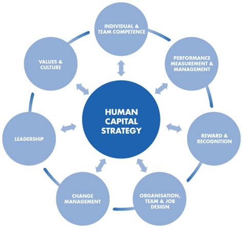 human capital management guru management guru
