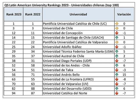 Por Sexto Año Uc Ocupa El Primer En Ranking Qs Latinoamérica