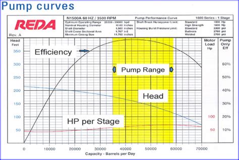 10 Pump Performance Curve 9 Download Scientific Diagram