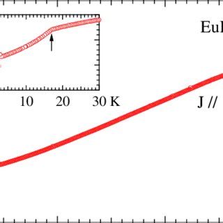 Color Online Temperature Dependence Of Electrical Resistivity For J