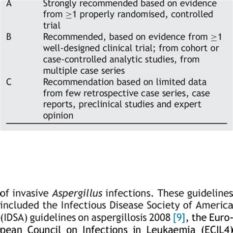 Criteria For Probable And Possible Invasive Aspergillus Infections