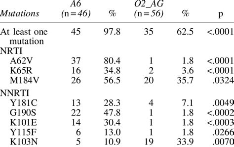 A And Crf Ag Subtype Specific Distribution Of Nnrti And Nrti