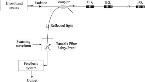 What Is Fiber Bragg Grating Fbg Multiplexing Gophotonics