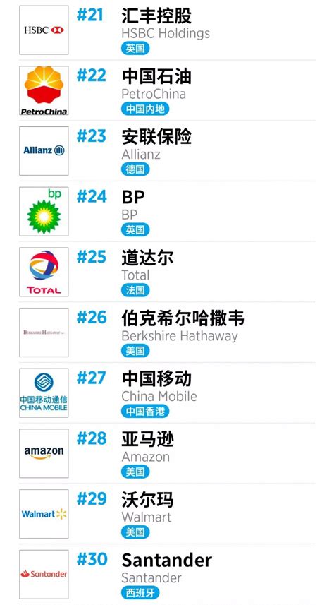 2020福布斯企业排行全球企业2000强榜单百度排名暴跌福布斯发布2020年全2中国排行网