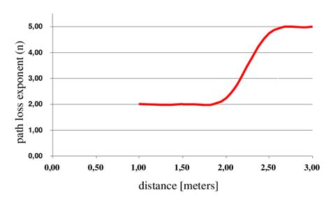 Path Loss Exponent Representation Download Scientific Diagram