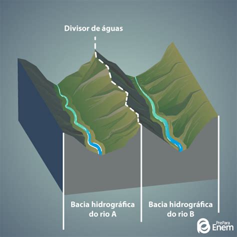 Hidrografia o que é elementos importância PrePara ENEM