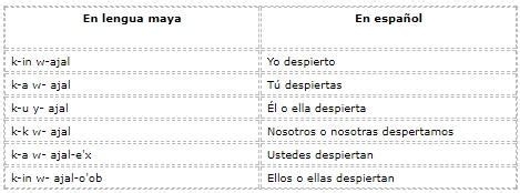 Pronombres En Maya Cu Les Son Y Ejemplos