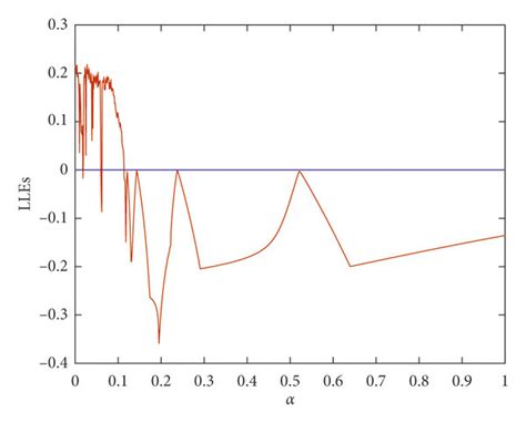Largest Lyapunov exponent at a=3.1, b=1.3, and h=0.05. | Download ...