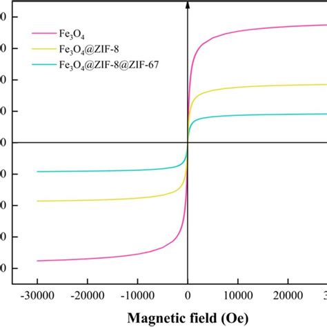 Ftir Spectra Of Tc A And Fe3o4 Zif 8 Zif 67 Before B And After C