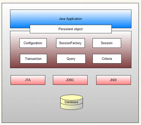 Introduction To Hibernate Framework Java2Blog