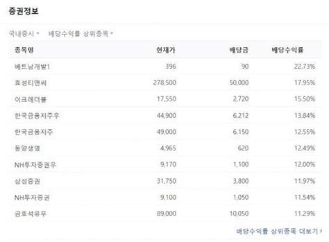 주린이가이드 찬바람 불면 배당주에 투자하라는데배당주 투자 Atoz