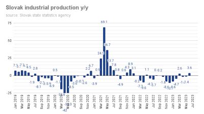 Bne Intellinews Slovak Industry Is Back In Black Figures With