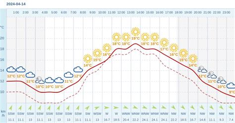 Pogoda dla Wałbrzycha na 14 kwietnia 2024 Meteo w INTERIA PL