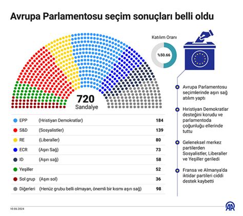 Avrupa Parlamentosu Se Im Sonu Lar Belli Oldu Ehirmedya