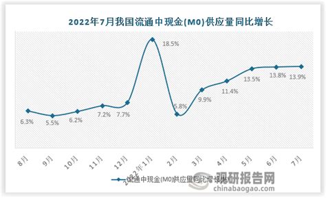 2022年7月中国流通中现金m0供应量期末值及同比增长据统计观研报告网