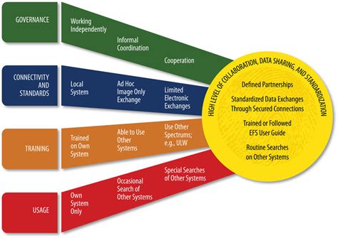 Continuum Of Interoperability1