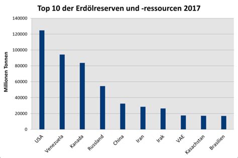 Welt der Physik Erdöl