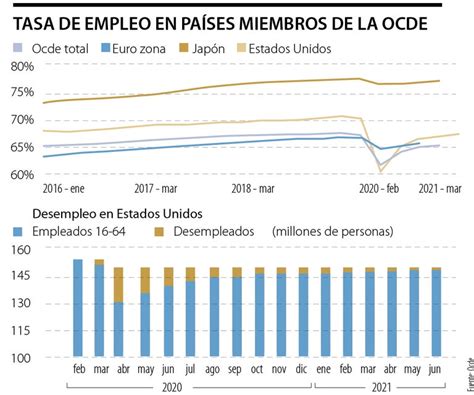 Chile Y Colombia Donde Más Creció La Tasa De Empleo En El Primer