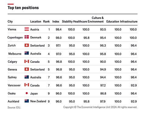 Top 10 Liveable Cities 2024 Melbourne Sydney Rankings