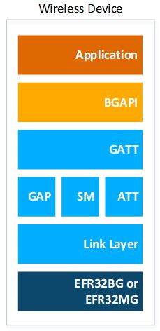 Bluetooth Stack and SDK | About the Stack | Bluetooth LE | v6.0.0 ...