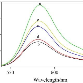 The Fluorescence Emission Spectrum Of The Sensing System Experimental