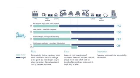 Incoterms Globalcontainer