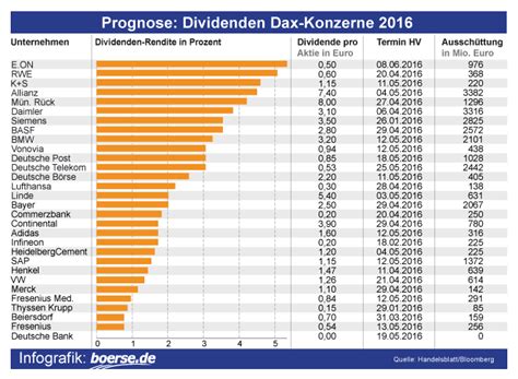 E On Und Rwe Dividenden Ausblick Boerse De