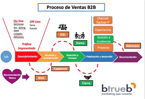 Arriba 101 Imagen Modelo De Ventas B2b Abzlocal Mx