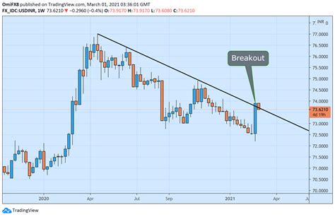 Usd Inr Chart